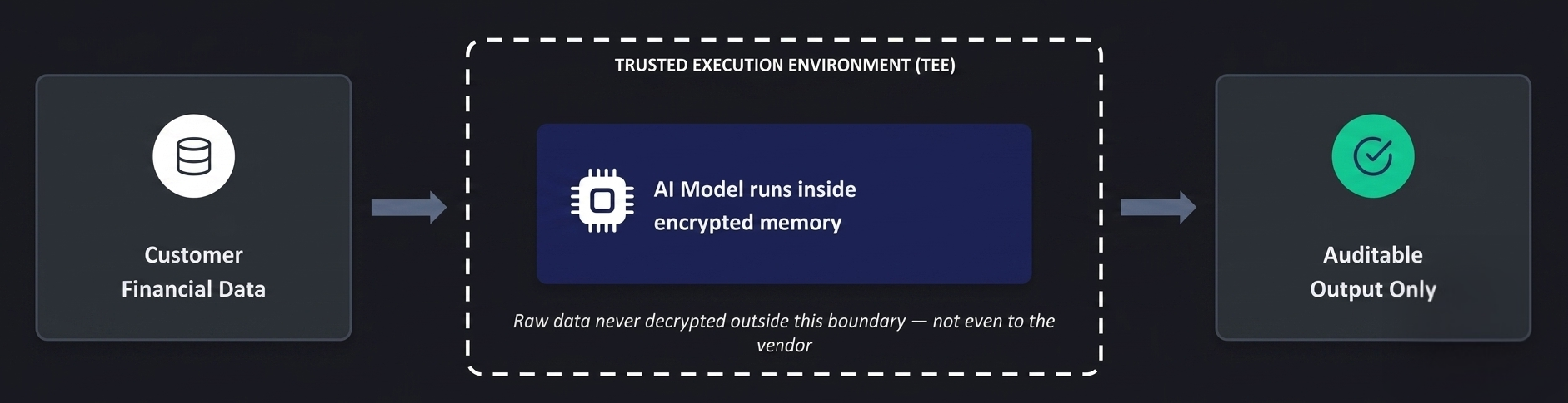 Customer financial data flows into a Trusted Execution Environment, where the AI model runs inside encrypted memory, producing an auditable output only — raw data is never decrypted outside the boundary, not even to the vendor.
