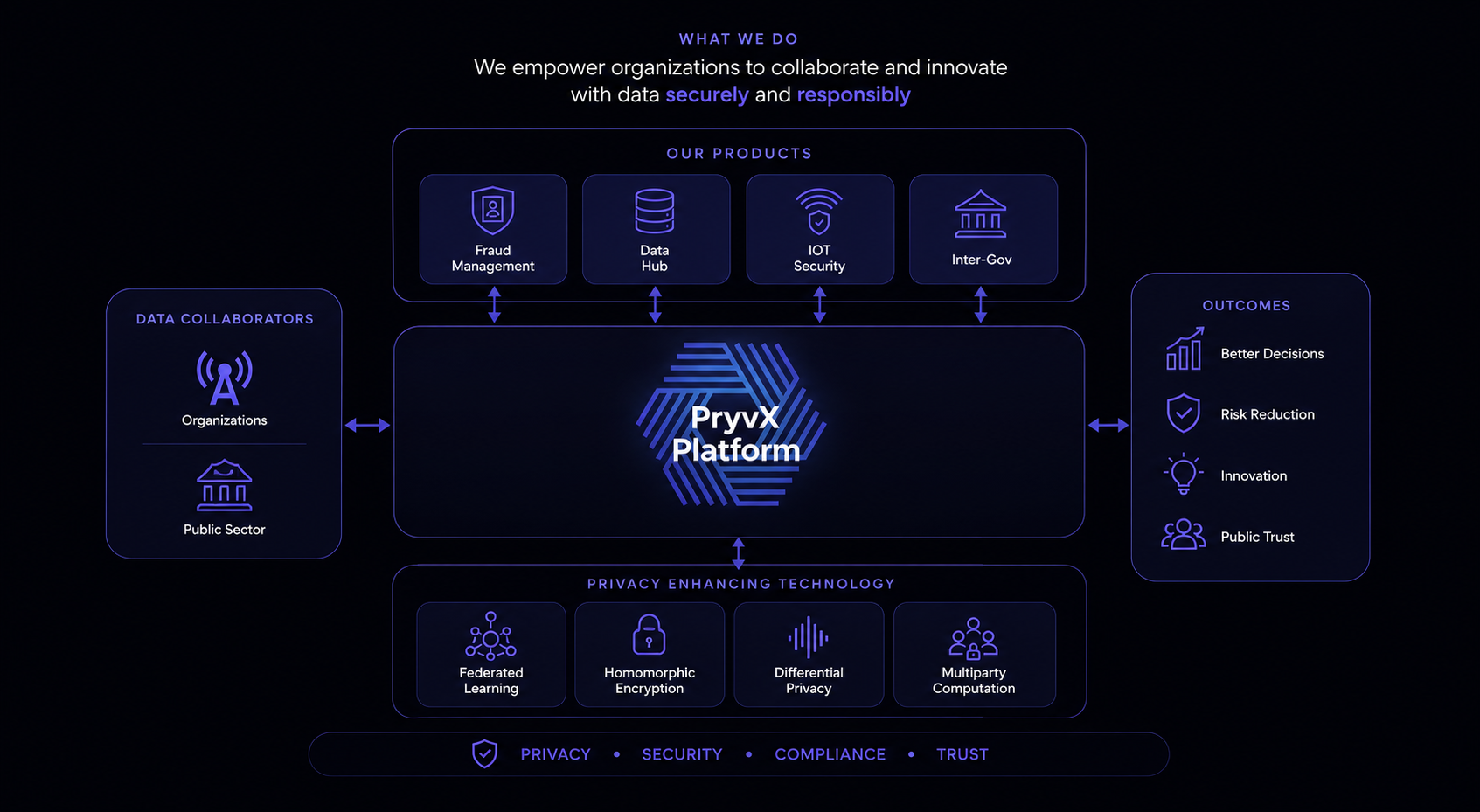 Diagram showing how the PryvX platform connects data collaborators, our products, and outcomes through privacy-enhancing technology